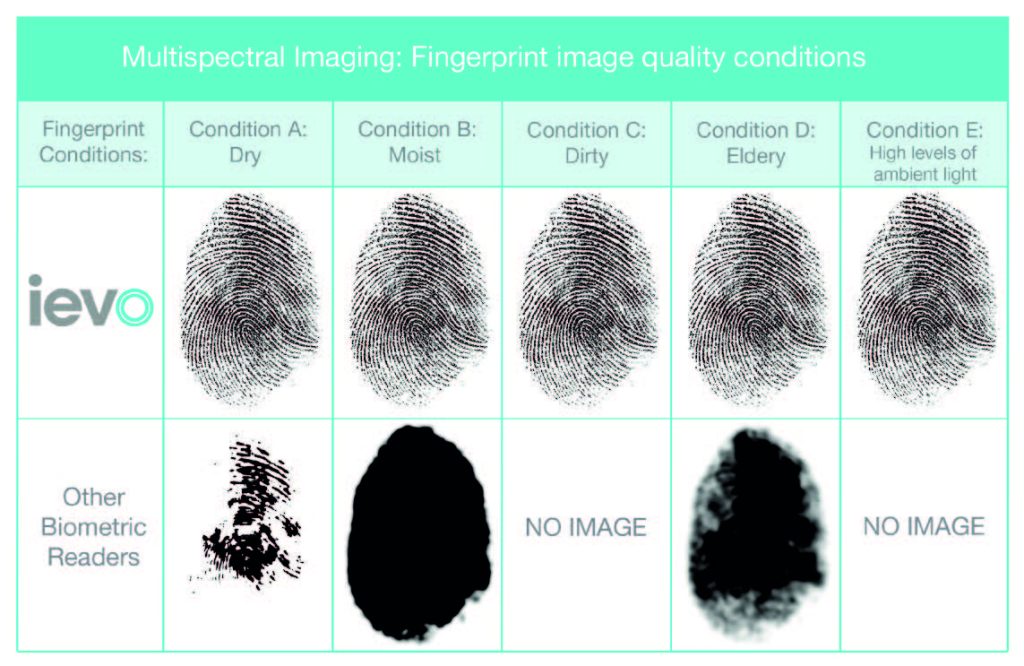 fingerprint access control